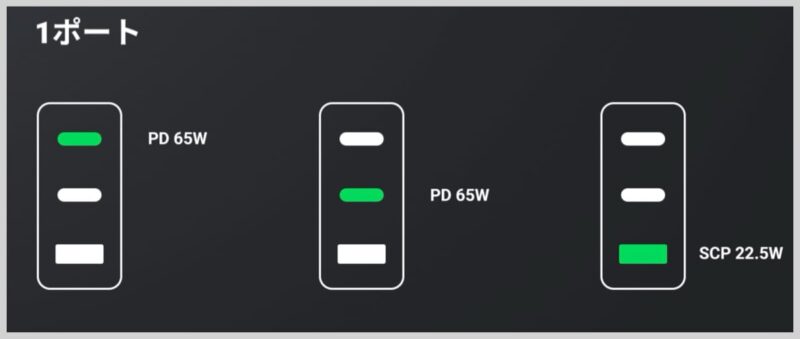 USB-C 1ポートのみ使用なら65出力